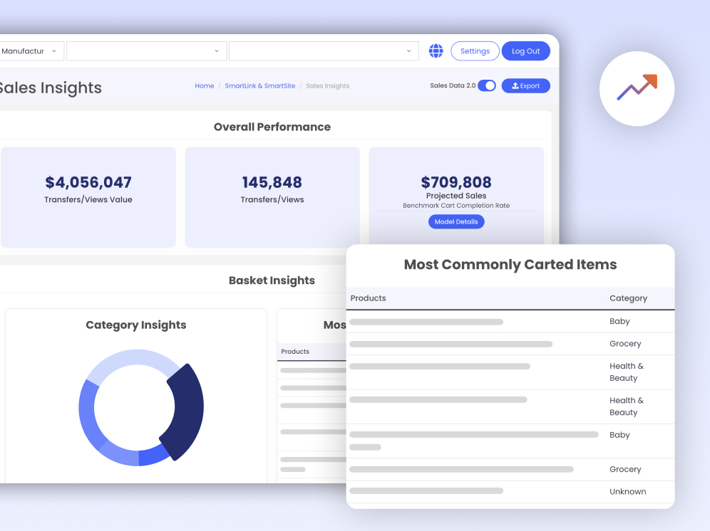 Sales Insights dashboard showing overall performance and most commonly carted items